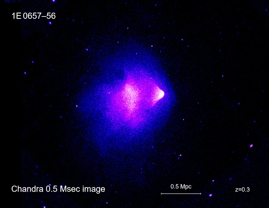 Photo showing: X-ray photo by Chandra X-ray Observatory of the Bullet Cluster (1E0657-56). Exposure time was 0.5 million seconds (~140 hours) and the scale is shown in megaparsecs. Redshift (z) = 0.3, meaning its light has wavelengths stretched by a factor of 1.3. Based on today's theories this shows the cluster to be about 4 billion light years away.
In this photograph, a rapidly moving galaxy cluster with a shock wave trailing behind it seems to have hit another cluster at high speed. The gases collide, and gravitational fields of the stars and galaxies interact. When the galaxies collided, based on black-body temperture readings, the temperature reached 160 million degrees and X-rays were emitted in great intensity, claiming title of the hottest known galactic cluster.
Studies of the Bullet cluster, announced in August 2006, provide the best evidence to date for the existence of dark matter.

Sister picture: image:bullet_cluster_lensing.jpg